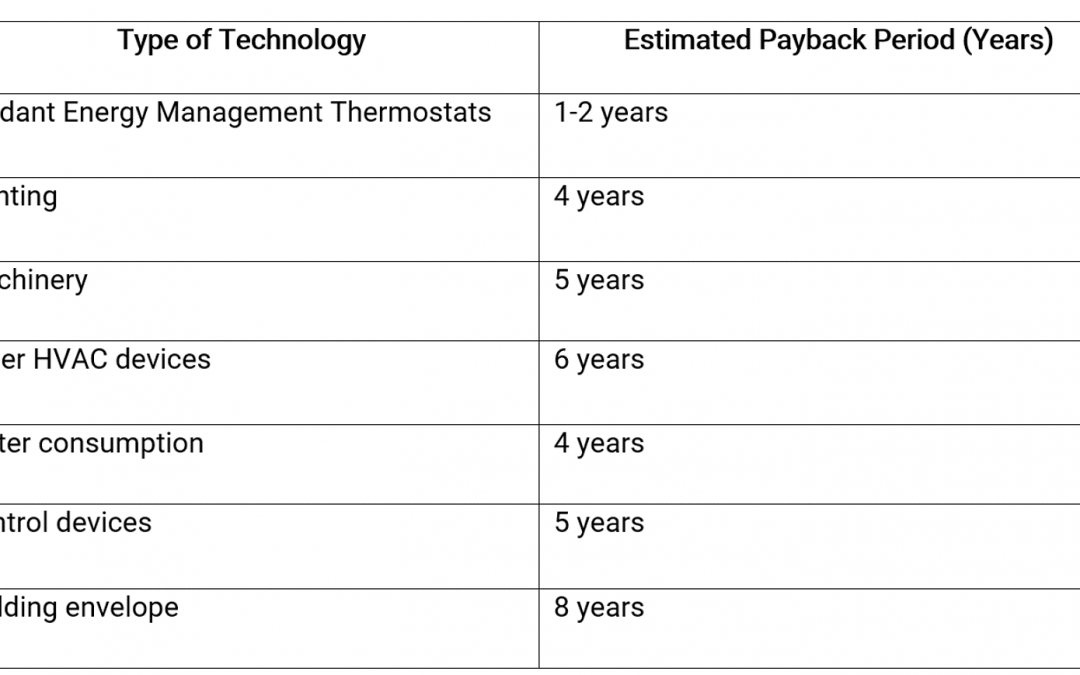 A 2 column chart showing payback periods for various energy efficient upgrades,
