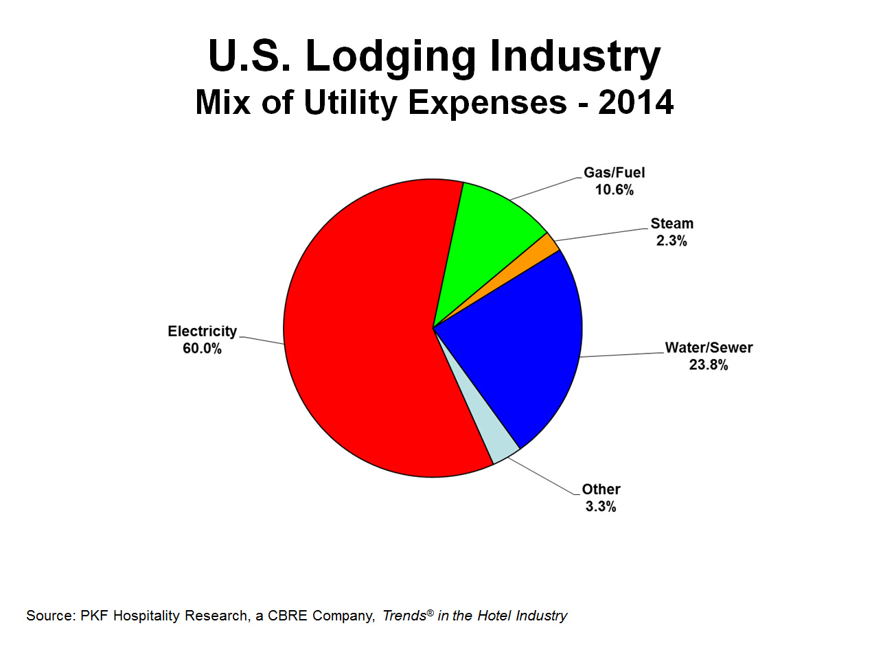 Pie graph of U.S. Lodging Industry - Mix of Utility Expenses 2014