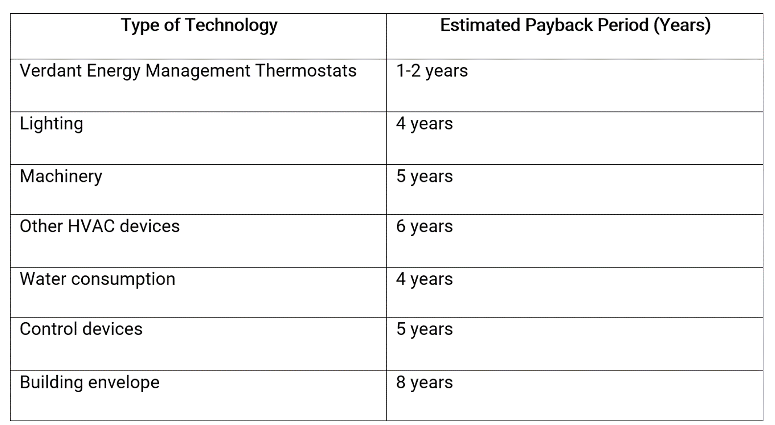 Estimated technology payback periods