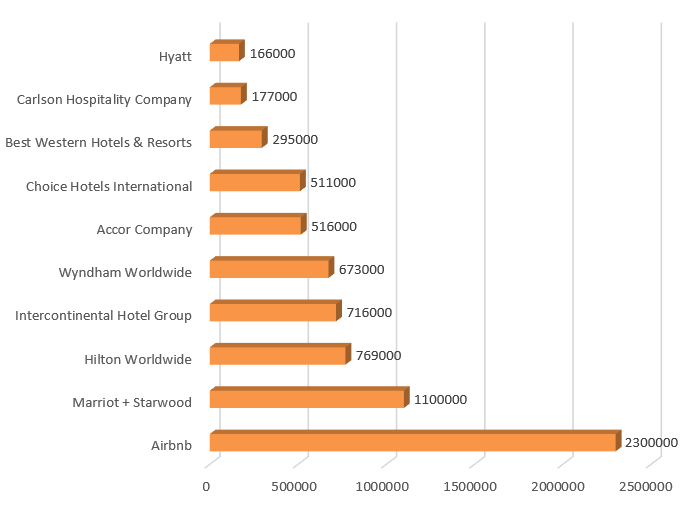 Bar graph of largest lodging companies by rooms
