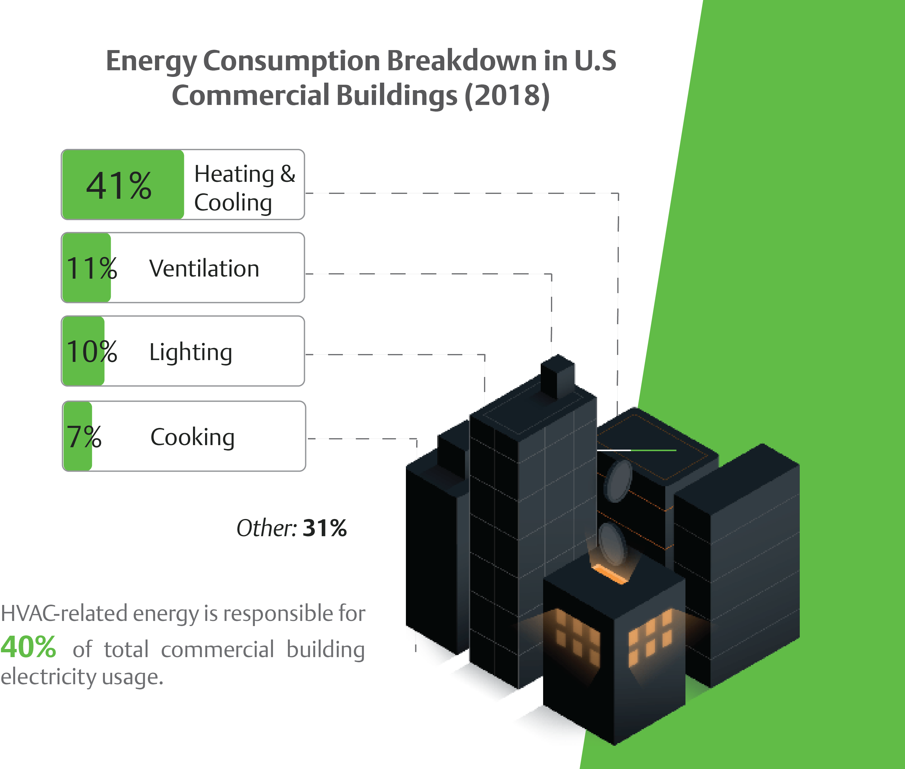Energy Consumption Repartition